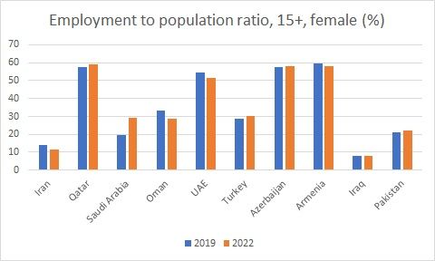 Iran-Employment to population ratio, 15+, female (%)