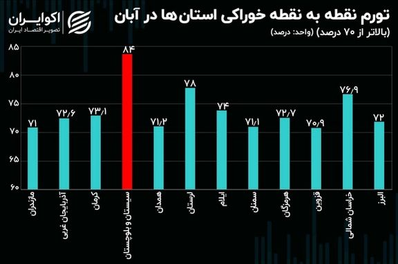 The rate of Iran’s point-to-point food inflation in 12 provinces for the previous Persian month (ended November 21)