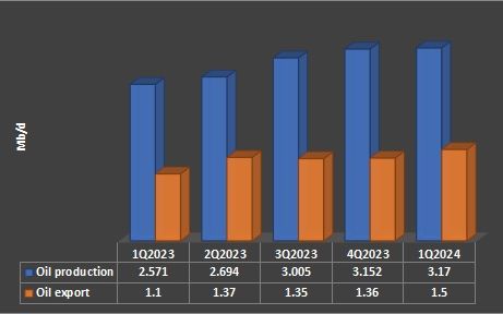Iran’s oil production and export since January 2023
