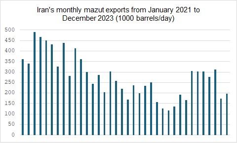 Iran's monthly mazut exports from January 2021 to December 2023 (1000 barrels/day)