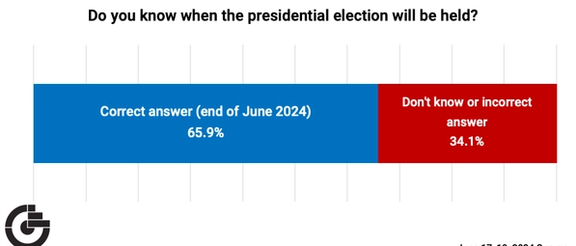 Figure 2, GAMAAN June 2024 Survey