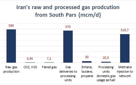 Iran's raw and processed gas prodcution from South Pars (mcm/d)