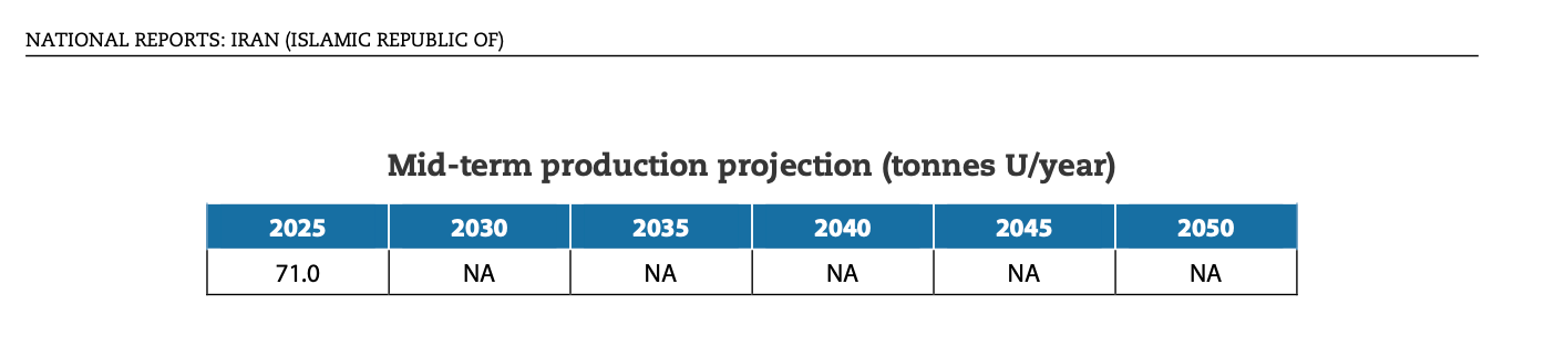 A screengrab of the 'Uranium 2024: Resources, Production and Demand' report showing Iran's mid-term uranium production projections 