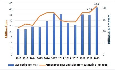 Iran Gas flaring (bn m3) - • Greenhouse gas emission from gas flaring (mn tons)