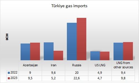 Turkey's gas imports chart