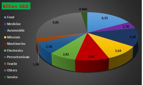 Foreign currency allocation by the Central Bank for imported goods