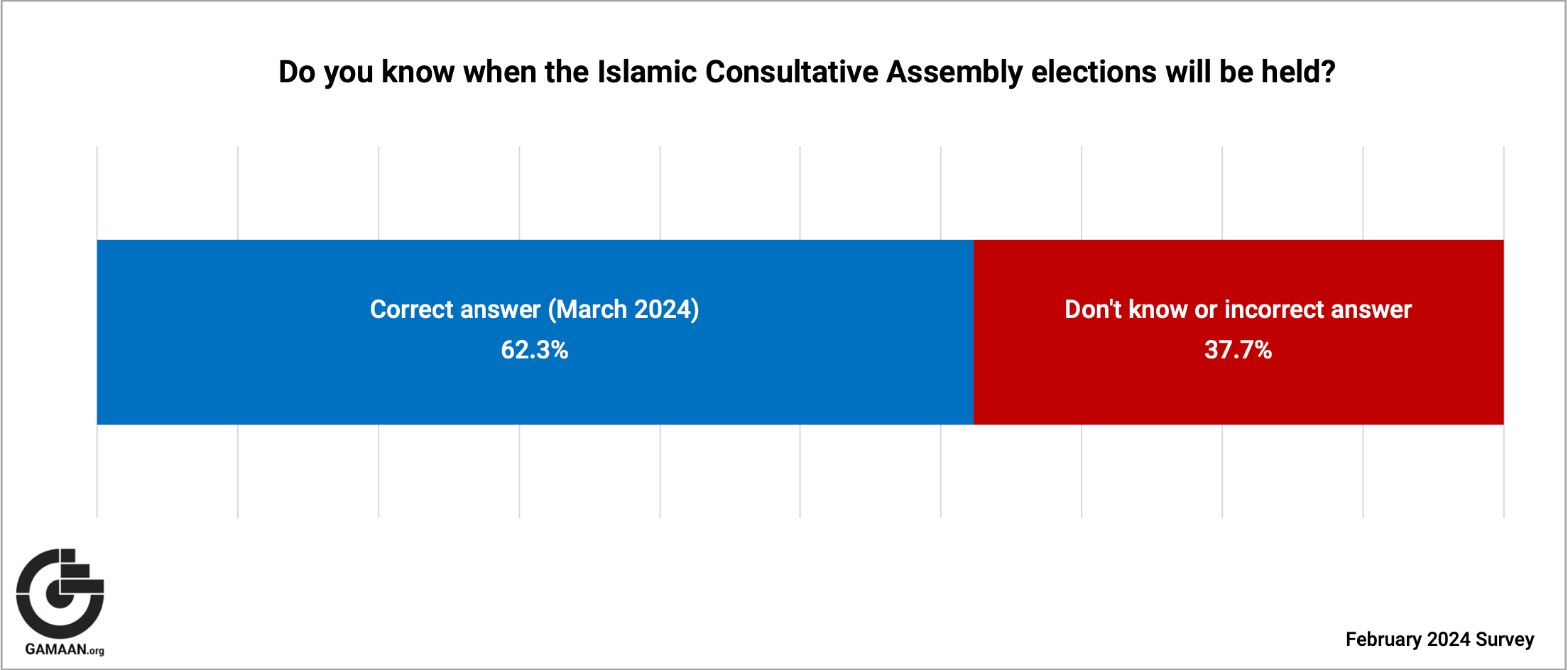 Iran-parliament-election-survey-gamaan (February 2024) 
