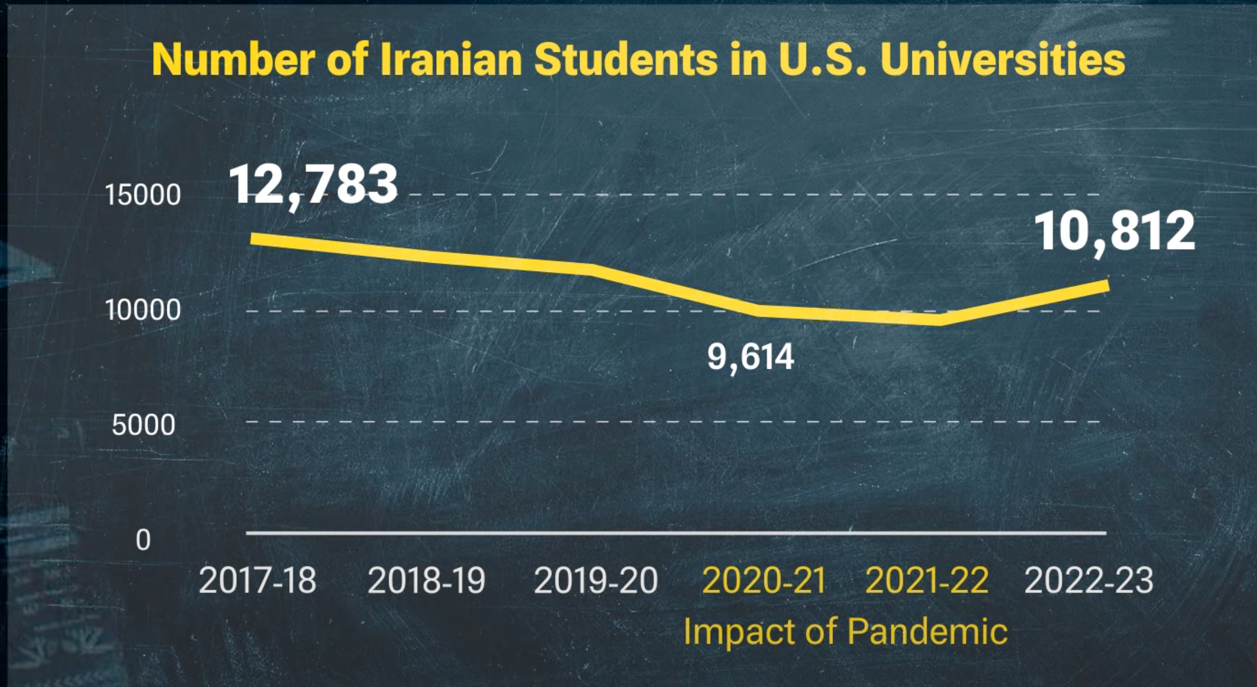 Number of Iranian Students in US Universities (file)