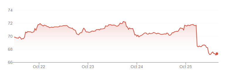 Oil prices fall nearly $5 after Israeli strikes spare Iran oil sites