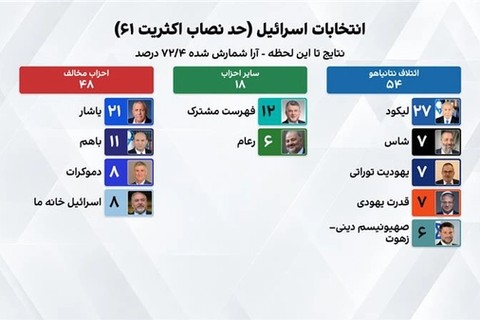 با شمارش ۷۲.۴ درصد آرا، ائتلاف نتانیاهو ۵۴ کرسی و مخالفان او ۴۸ کرسی به دست آوردند