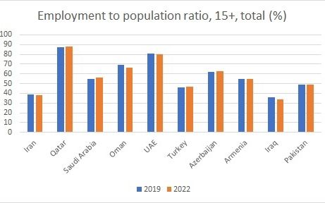 Employment to population ratio, 15+, total (%)