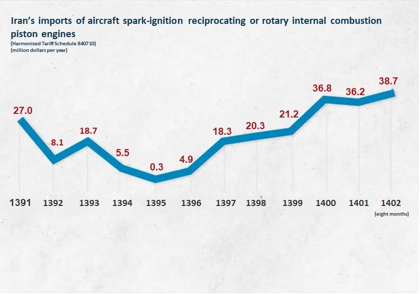Iran's imports of aircraft spark-ignition reciprocating or rotary internal combustion piston engines
