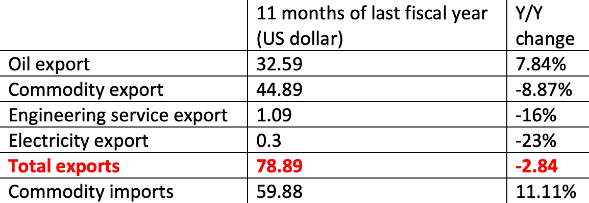 Iran’s foreign trade between March 20,2023 to February 20, 2024 (Source: Custom statistics)