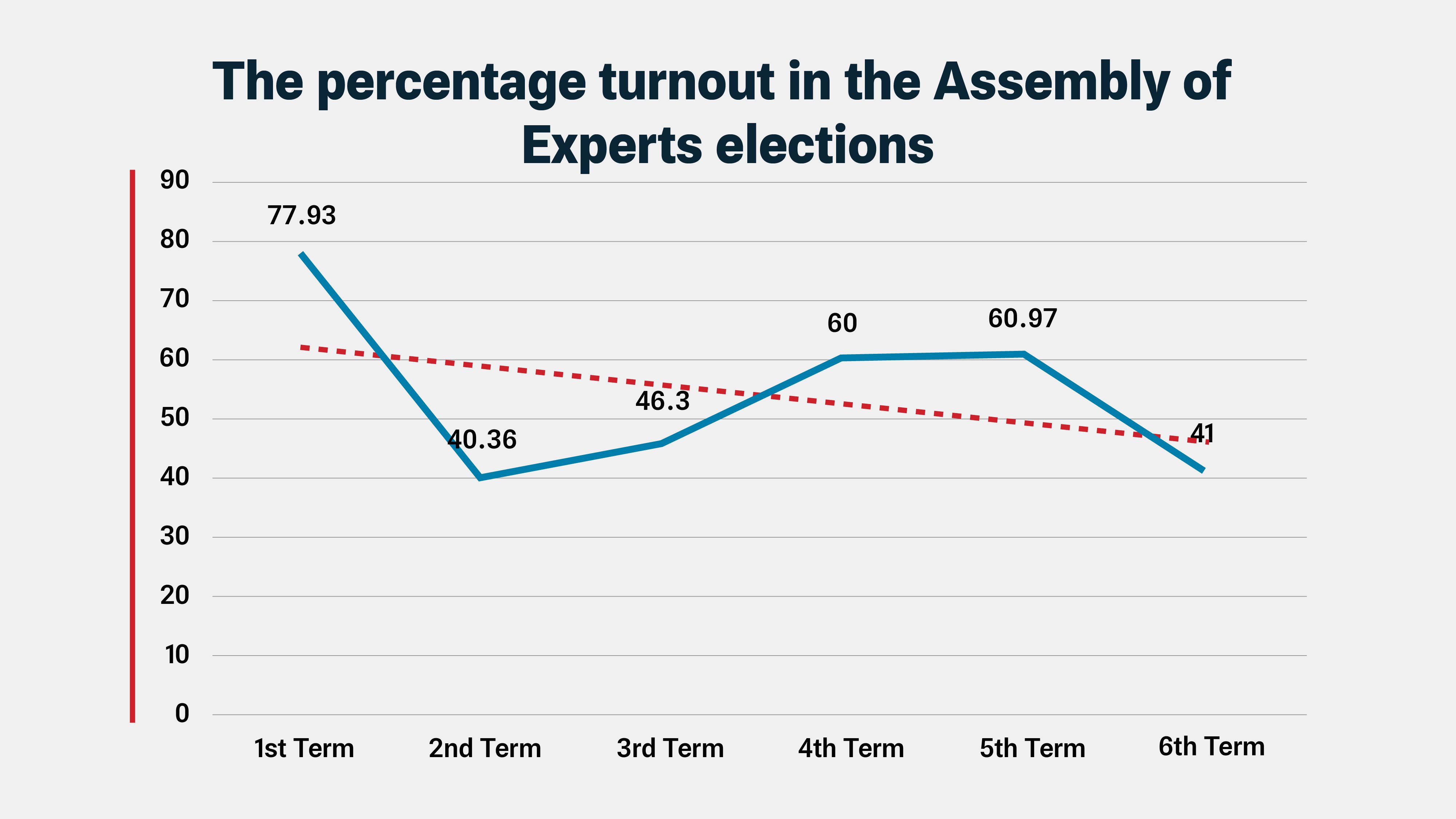 The percentage turnout in the Assembly of Experts elections
