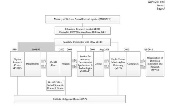 Chart of Iranian entities involved in nuclear projects