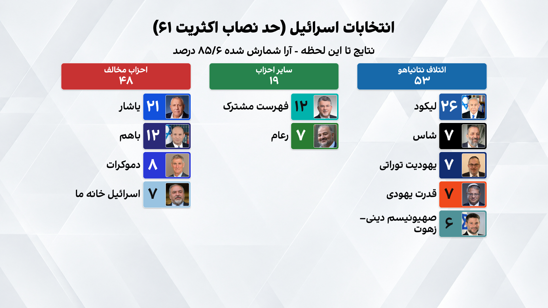 نتانیاهو پیشتاز اما بدون اکثریت، مخالفان در برابر انتخاب دشوار همکاری با احزاب عرب