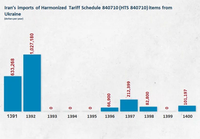 Iran's imports of Harmonized Tariff Schedule 840710 (HTS 840710) items from Ukraine