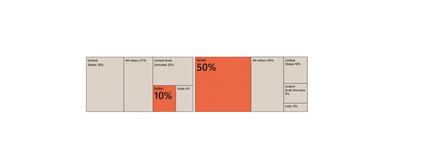 Microsoft: "Example of Iran’s targeting shift following the start of the Israel-Hamas conflict."