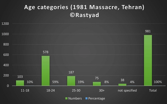 Age categories (1981 Massacre, Tehran)