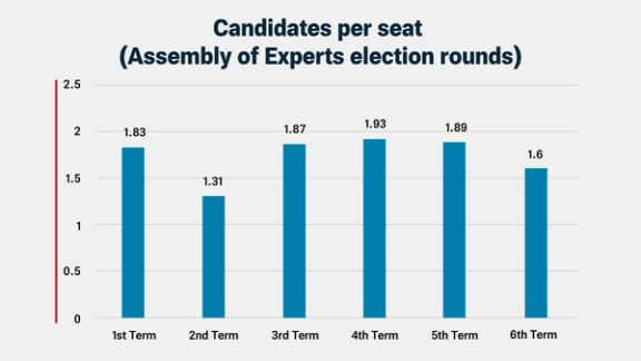 Candidates per seat (Assembly of Experts election rounds)