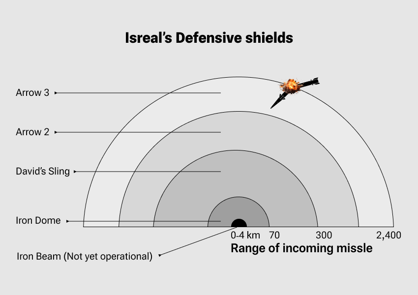 Israel's defensive shields-iron dome (file)