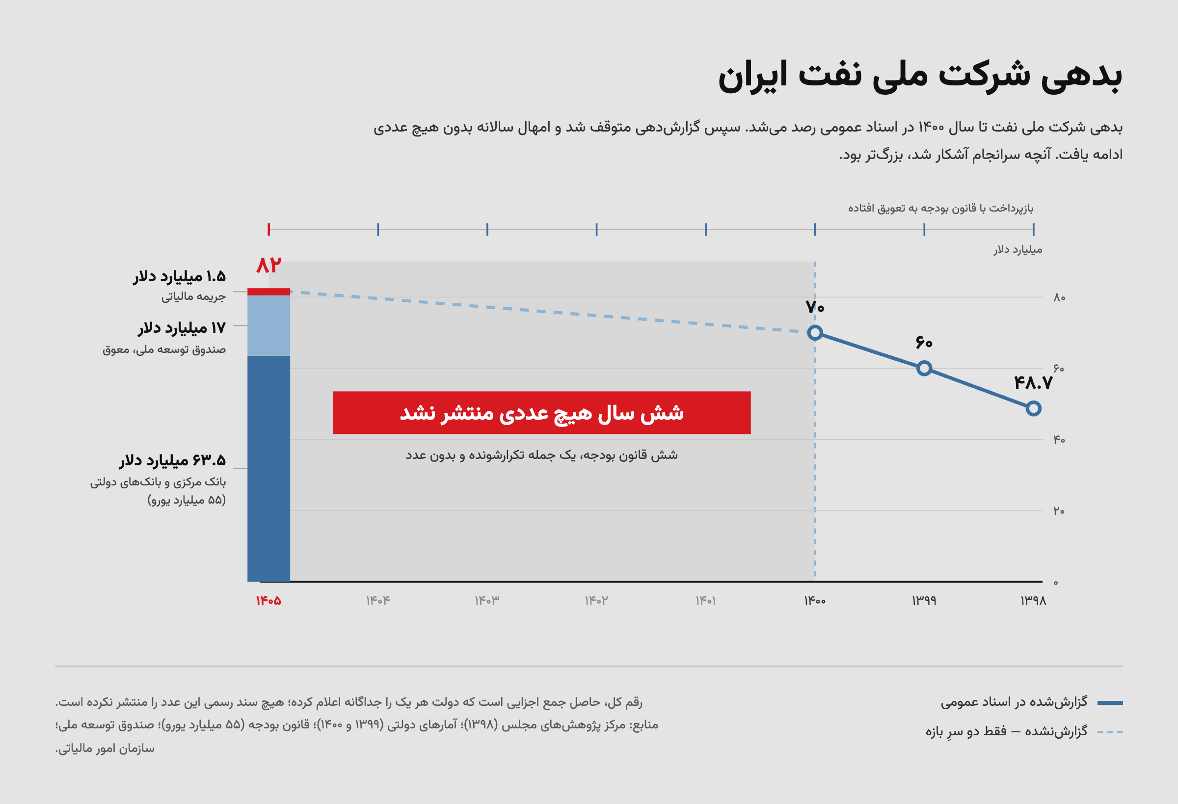 بدهی شرکت ملی نفت ایران