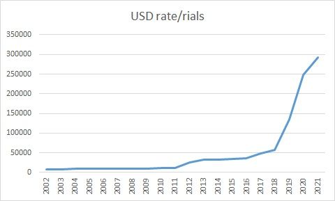 Long-term USD/rial exchange rates