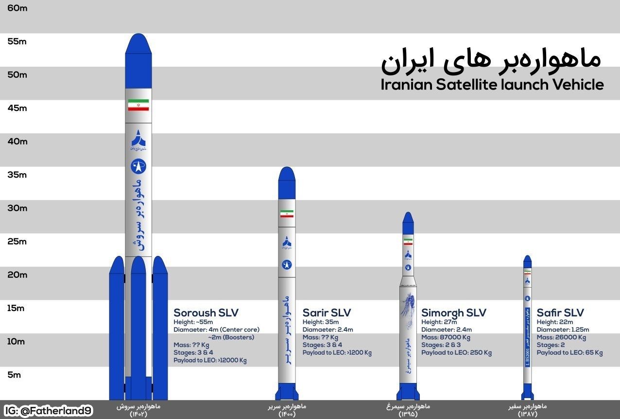 An infographic representation of Iran’s satellite launch vehicles   