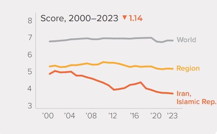 نمودار گزارش «شاخص آزادی‌های انسانی» که سیر وضعیت ایران را نسبت به میانگین منطقه و جهان نشان می‌دهد
