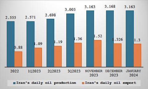 Iran's daily oil production export