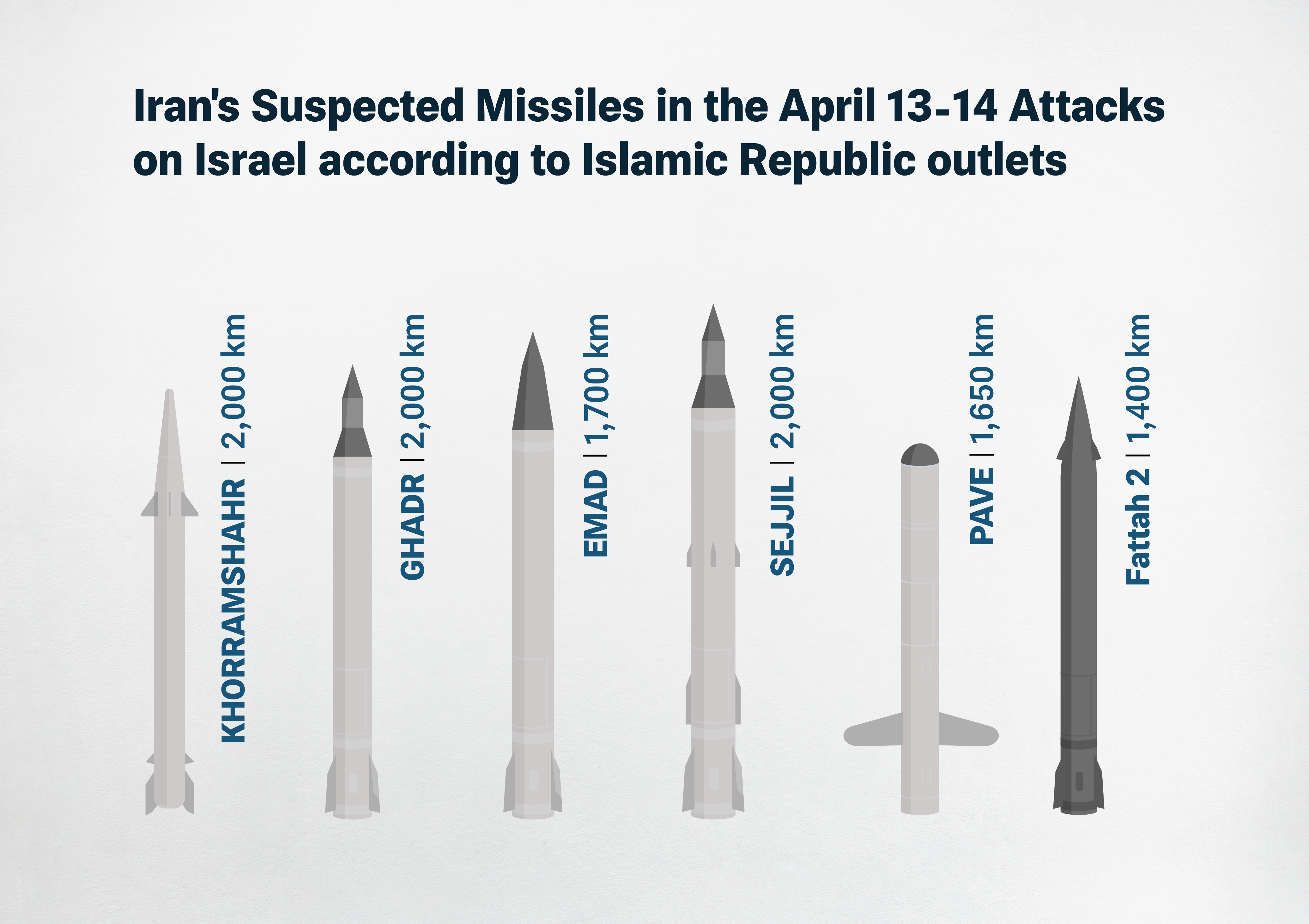 Iran's Suspected Missiles in the April 13-14 Attacks on Israel according to Islamic Republic outlets