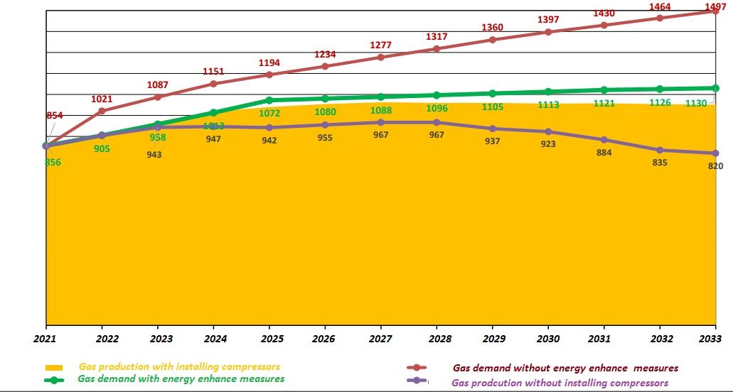 Perspective of gas sector, based on NIGC’s evaluation 