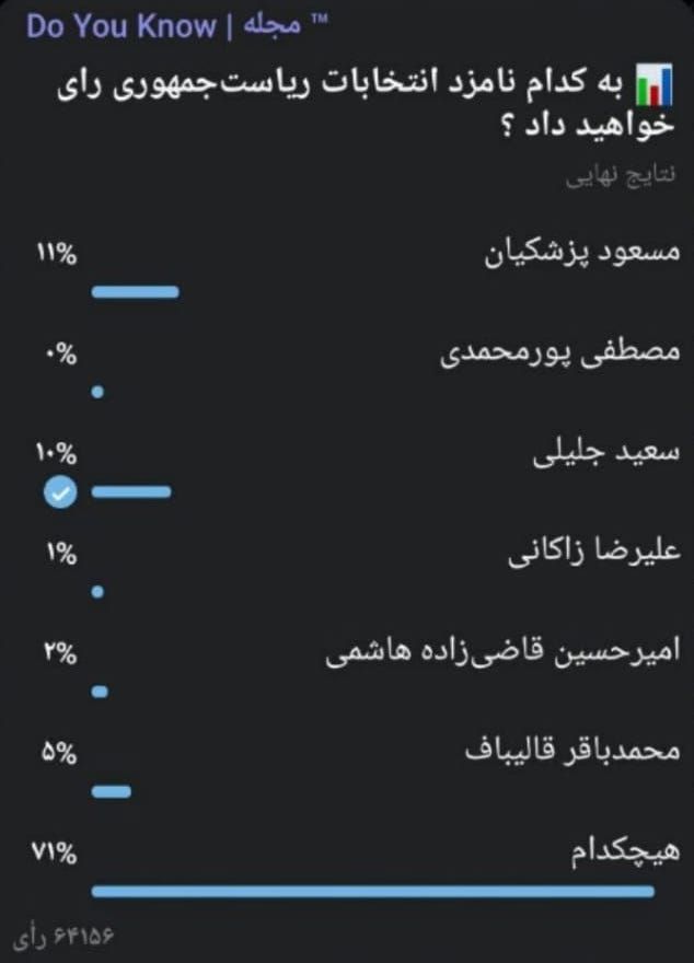 Do You Know Telegram Poll 