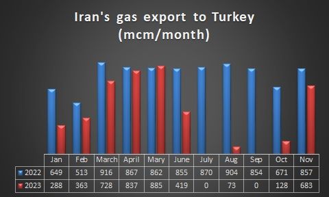 Iran's gas export to Turkey (mcm/month)