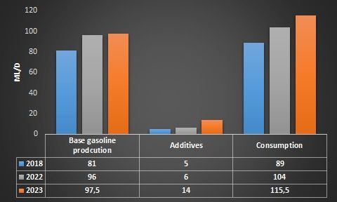 Iran-gasoline production 