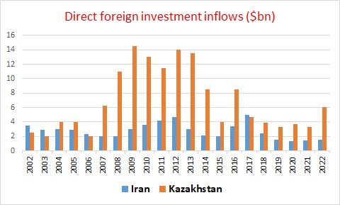Comparing Iran and Kazakhstan’s foreign direct investment inflows 