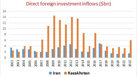 Comparing Iran and Kazakhstan’s foreign direct investment inflows (Source: UNCTAD)