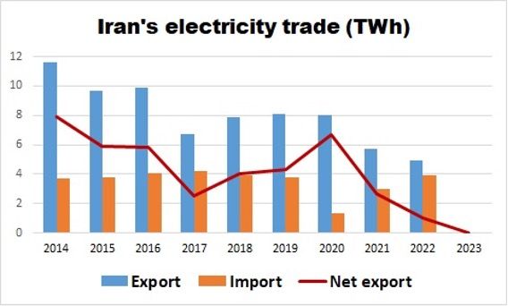 Iran-electricity-trade 