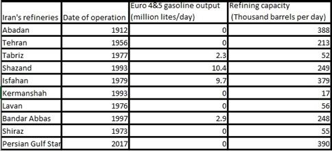 Iranian refineries production 