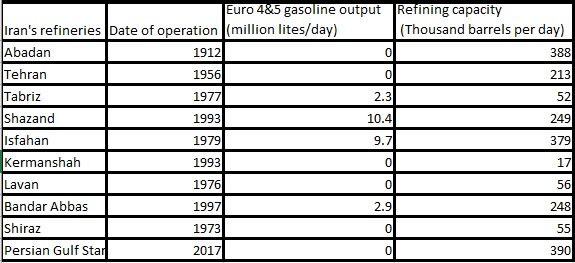 Iran-refineries-oil-afghanistan 