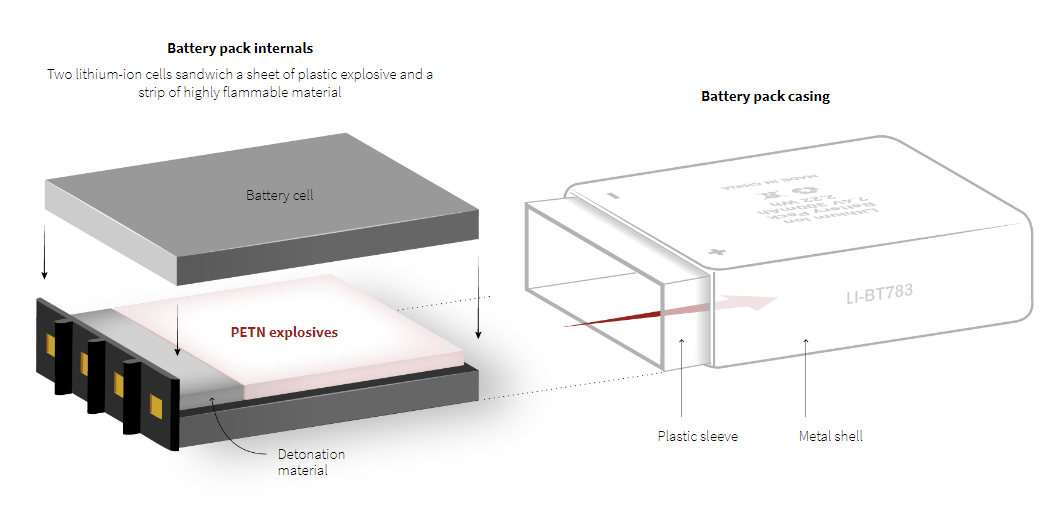 تحقیقات رویترز نشان می‌دهد باتری‌ پیچرهای حزب‌الله با مواد منفجره پلاستیکی دستکاری شده بود