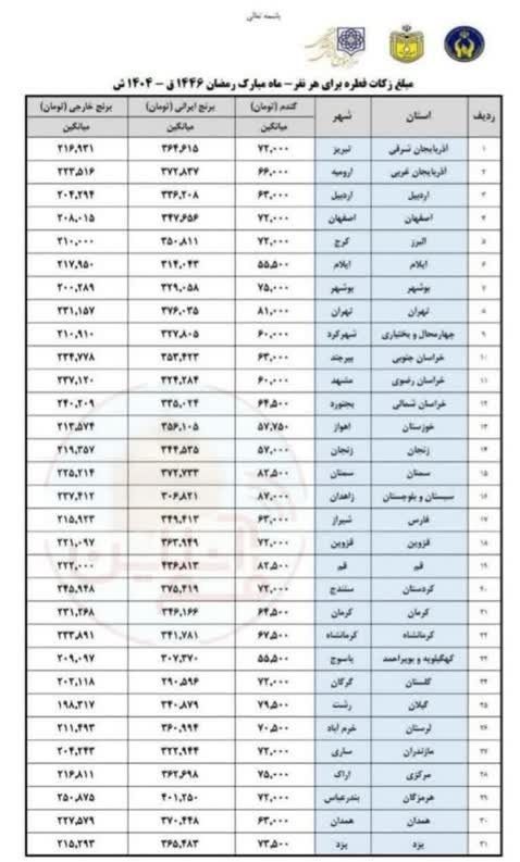 برای اولین بار، جمهوری اسلامی در سال ۱۴۰۴، جدول نرخ‌نامه فطریه را بر اساس استان‌ها منتشر کرده است و فطریه در برخی استان‌ها، ۵۸ درصد گران‌تر از سایر استان‌هاست