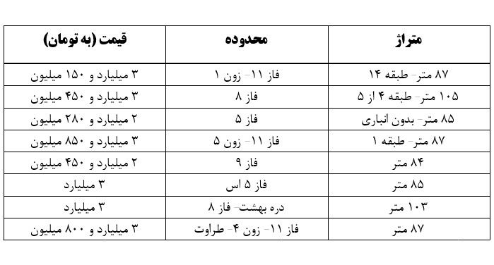 نمونه‌ای از قیمت واحدهای مسکن مهر در پردیس