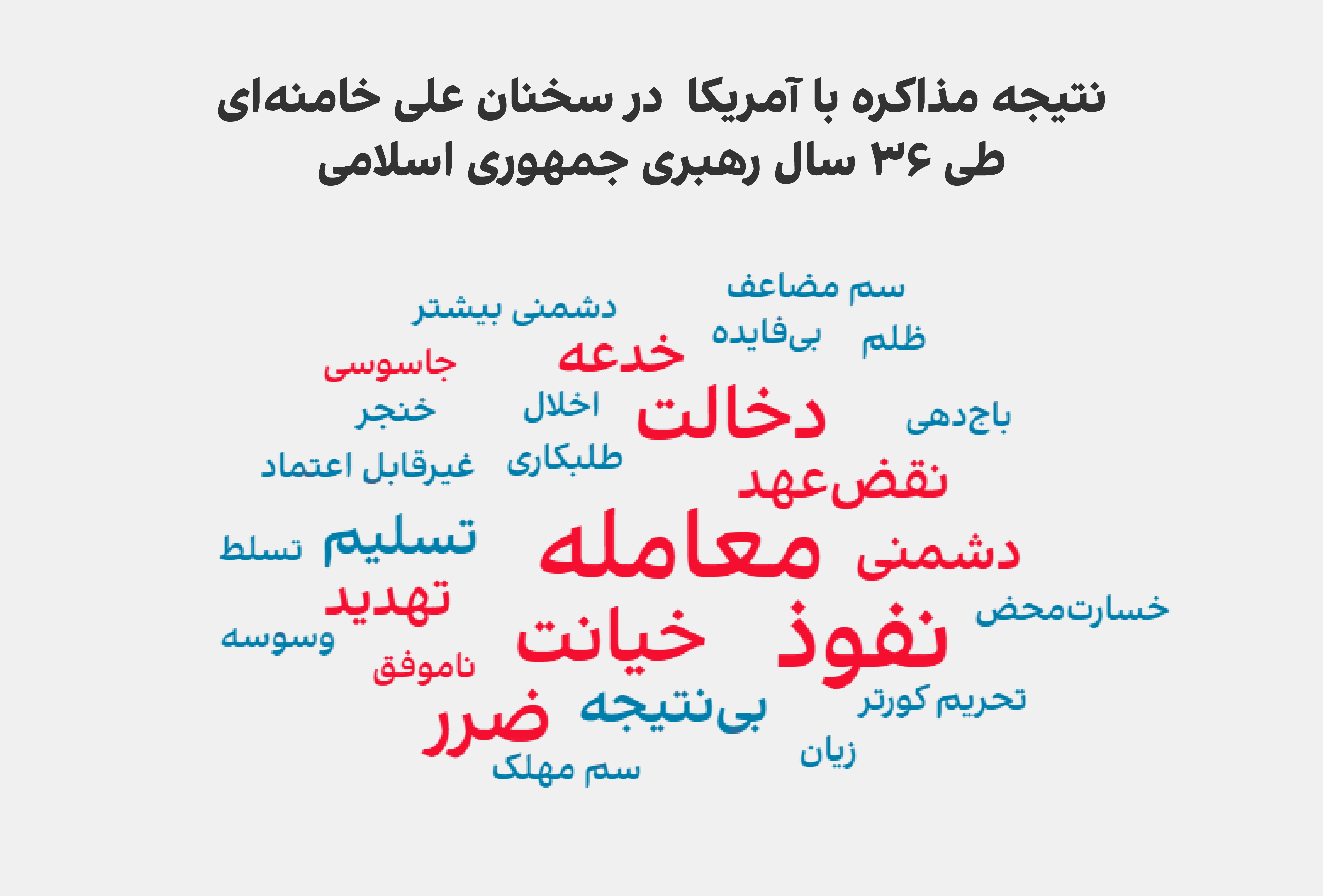 فراوانی کلید‌واژه‌های مرتبط با نتیجه مذاکره با آمریکایی‌ها