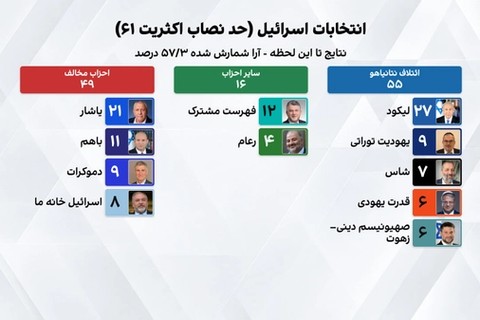 با شمارش بیش از نیمی از آرای صندوقها، ائتلاف نتانیاهو با ۵۵ کرسی از مخالفان با ۴۹ کرسی پیش است