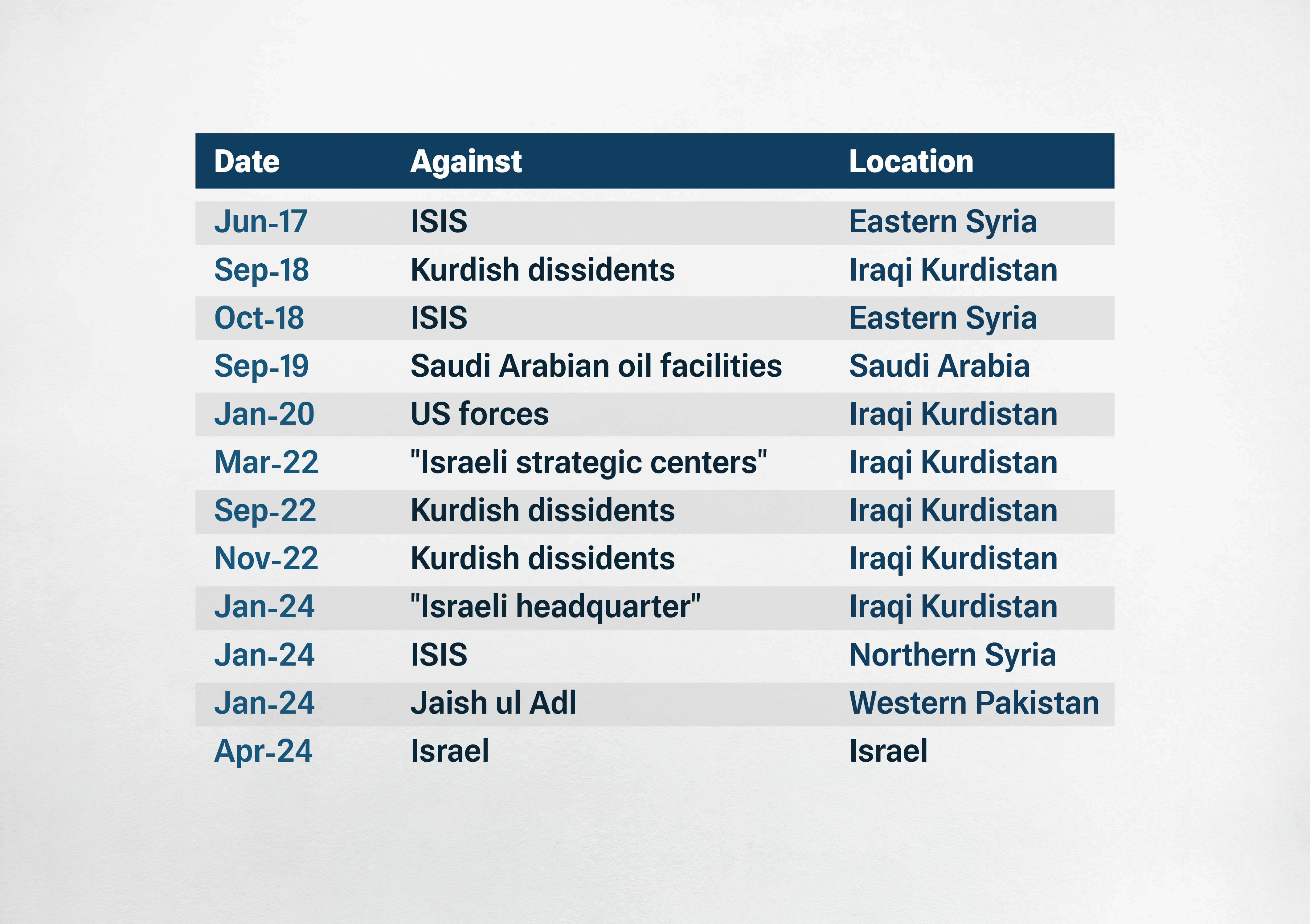  Iran's Missile Targets Since 2017