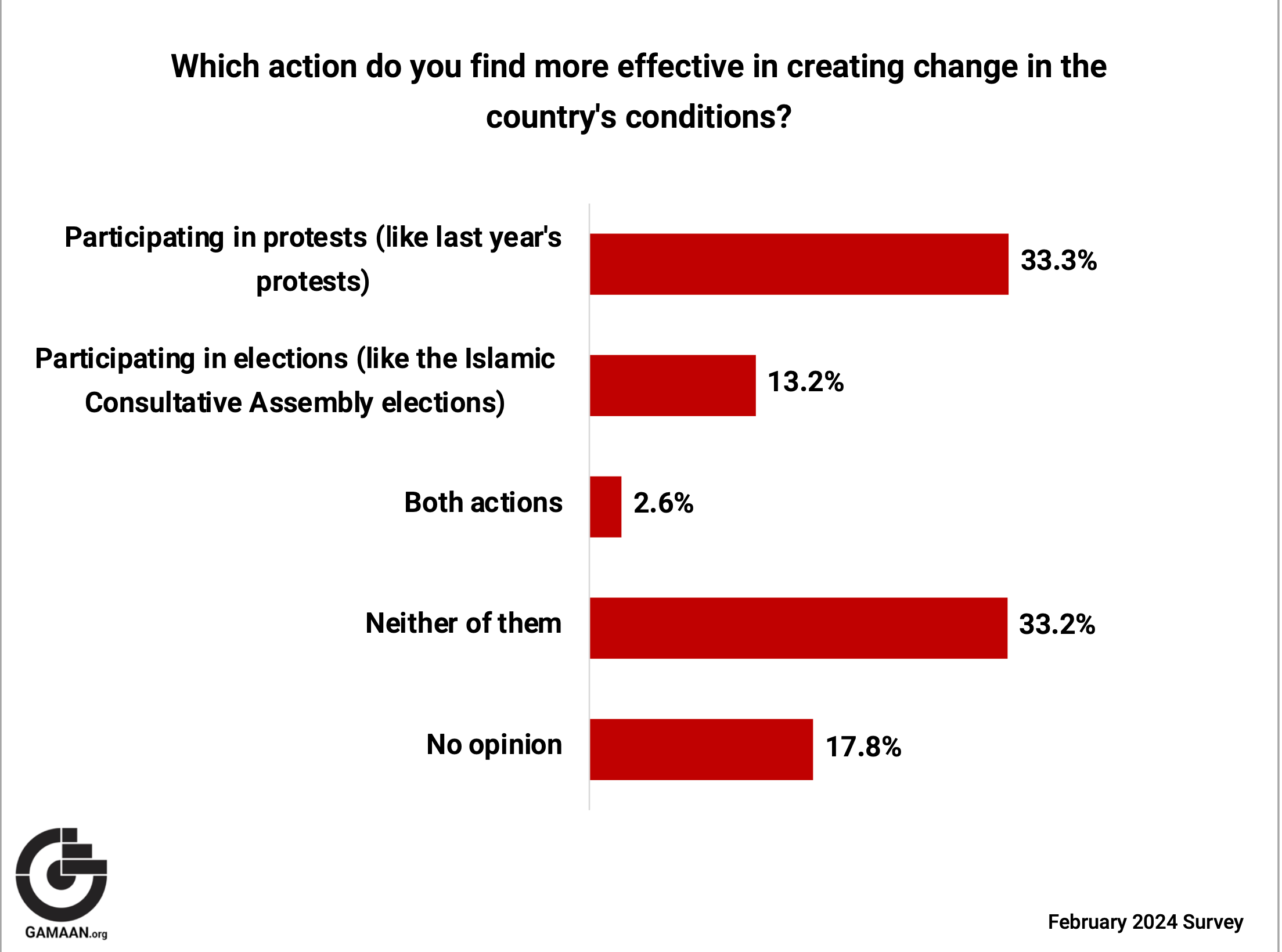 Iran-parliament-election-survey-gamaan (February 2024) 