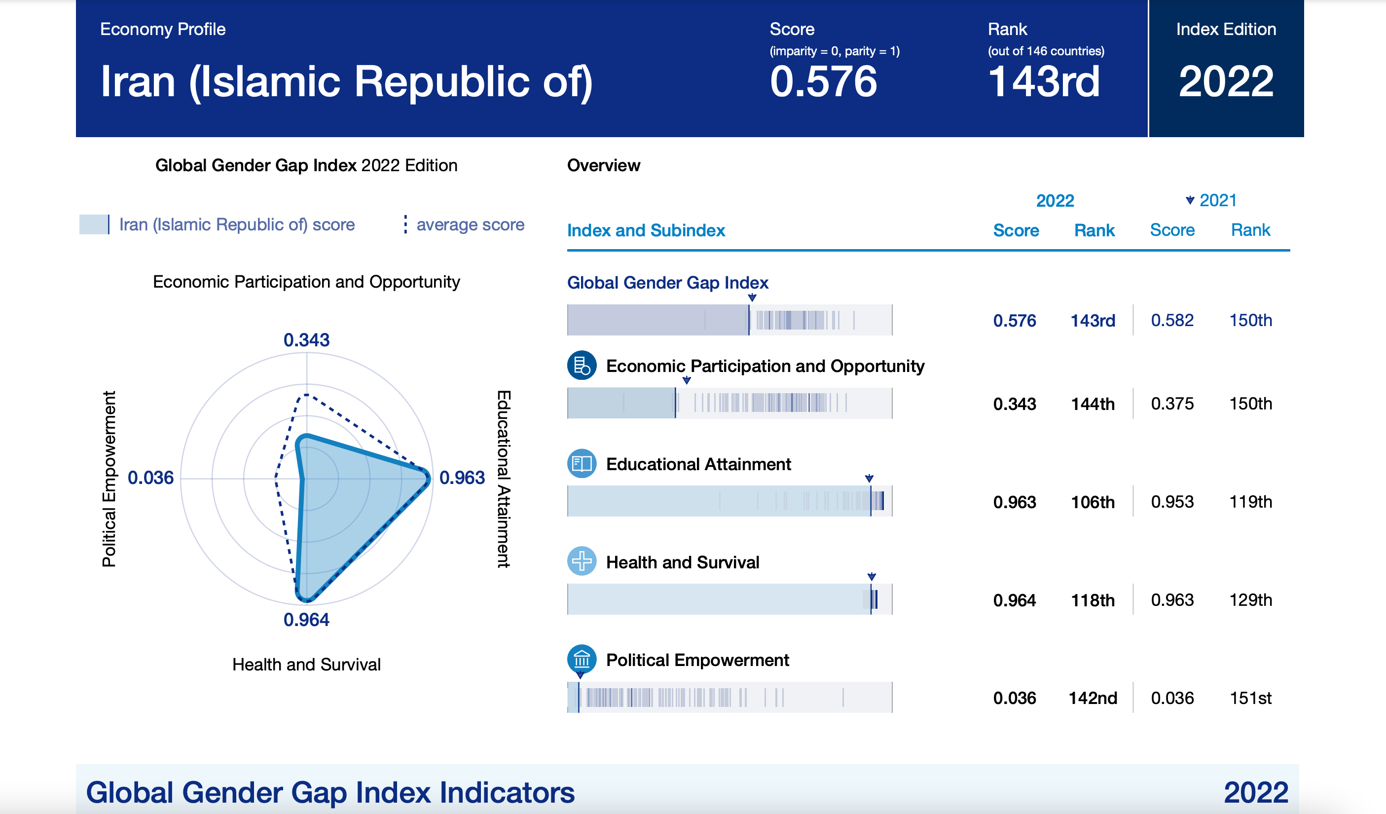Iran Among Worst Countries In Gender Gap Index - World Economic Forum 