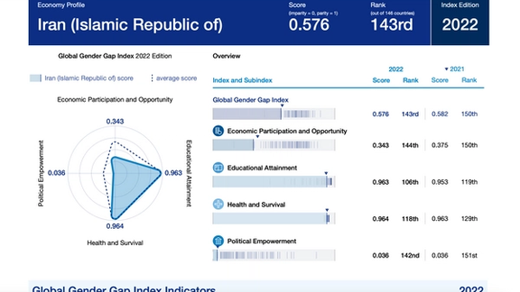 Iran Among Worst Countries In Gender Gap Index - World Economic Forum