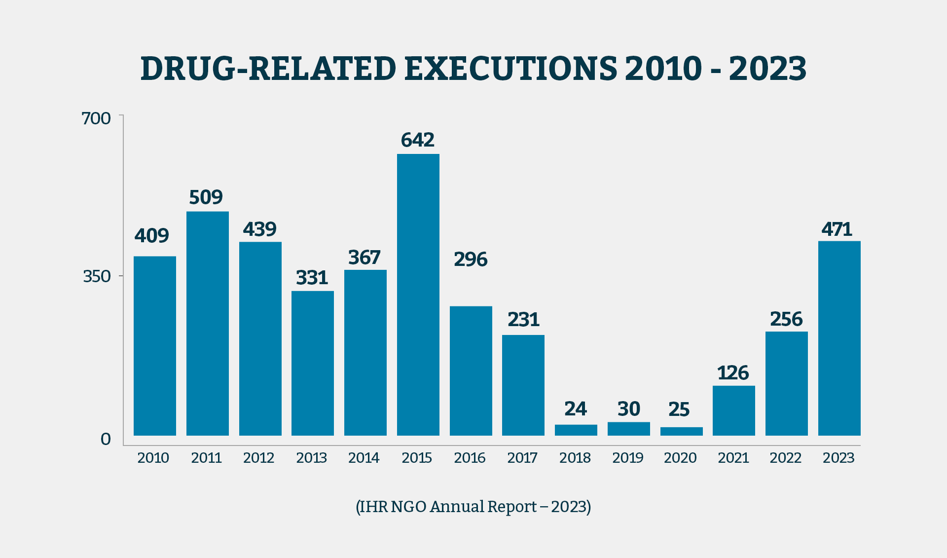 Drug-related executions have risen dramatically in Iran since 2018